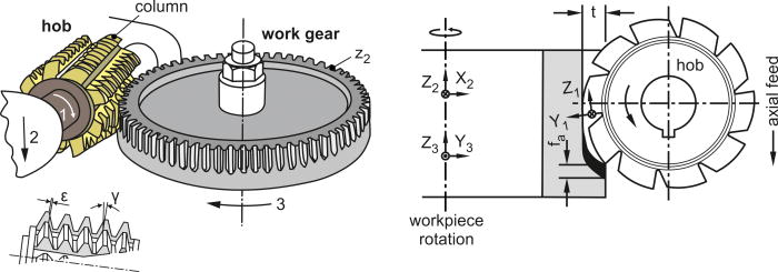 gear manufacturing process